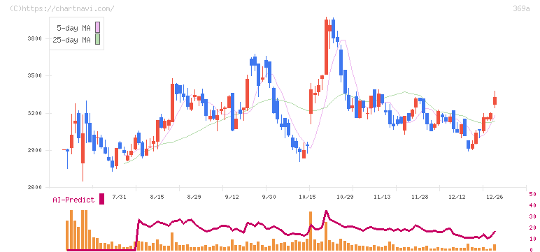 エータイ(369A)の日足チャート