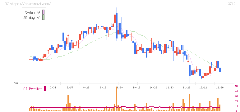ジョルダン(3710)の日足チャート