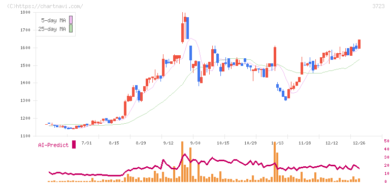 日本ファルコム(3723)の日足チャート