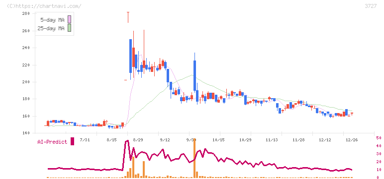 アプリックス(3727)の日足チャート