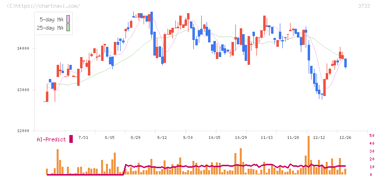 ソフトウェア・サービス(3733)の日足チャート