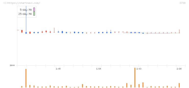 ティーガイア(3738)の日足チャート