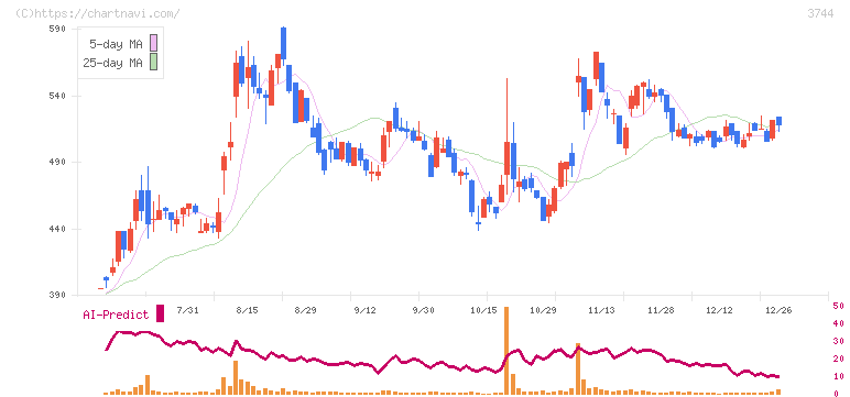 サイオス(3744)の日足チャート