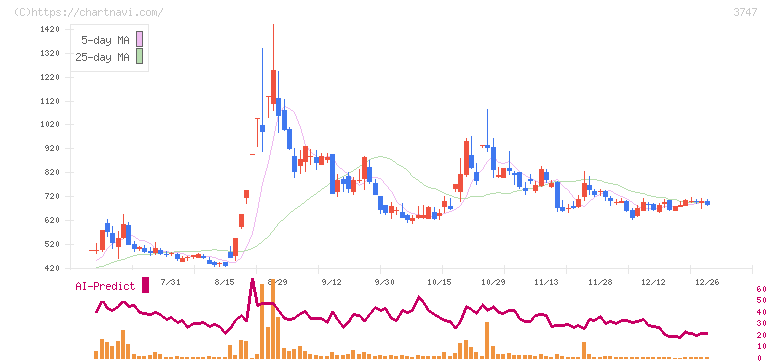インタートレード(3747)の日足チャート