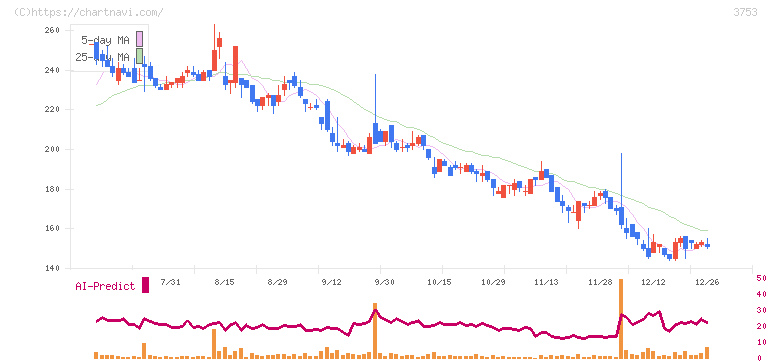 フライトソリューションズ(3753)の日足チャート
