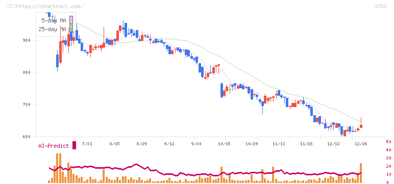 ケイブ(3760)の日足チャート