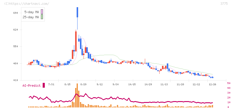 ガイアックス(3775)の日足チャート