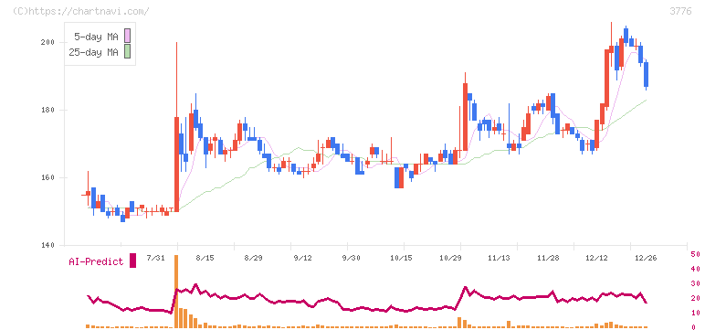 ブロードバンドタワー(3776)の日足チャート