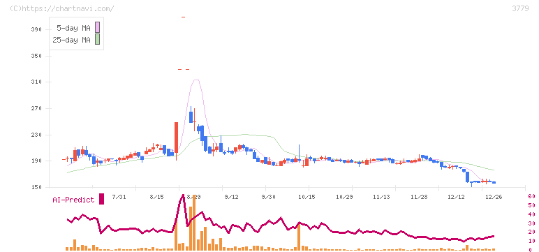 ジェイ・エスコム　ホールディングス(3779)の日足チャート