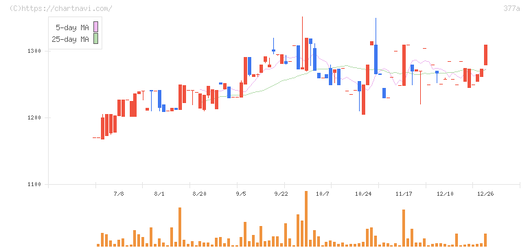 エージェントＩＧホールディングス(377A)の日足チャート