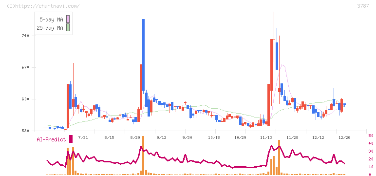 テクノマセマティカル(3787)の日足チャート