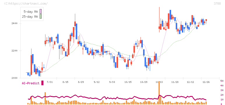 ＧＭＯグローバルサイン・ホールディングス(3788)の日足チャート