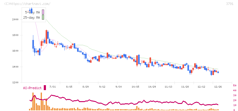 ＩＧポート(3791)の日足チャート