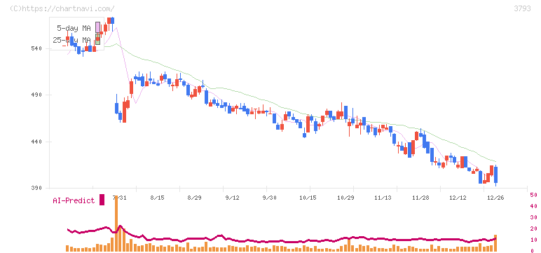 ドリコム(3793)の日足チャート