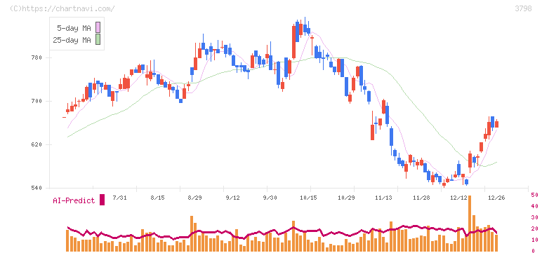 ＵＬＳグループ(3798)の日足チャート