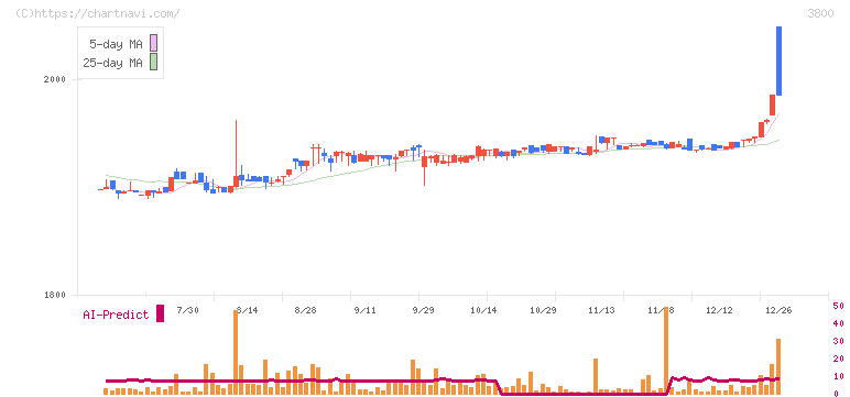 ユニリタ(3800)の日足チャート