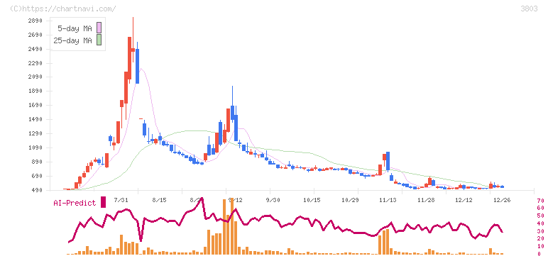 イメージ情報開発(3803)の日足チャート