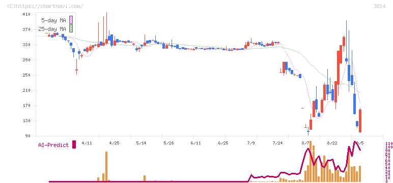 アルファクス・フード・システム(3814)の日足チャート