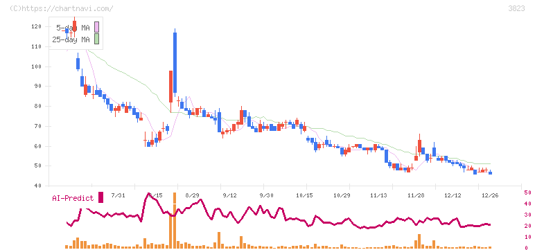 ＴＨＥ　ＷＨＹ　ＨＯＷ　ＤＯ　ＣＯＭＰＡＮＹ(3823)の日足チャート