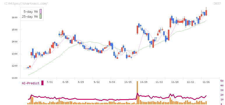 アドソル日進(3837)の日足チャート