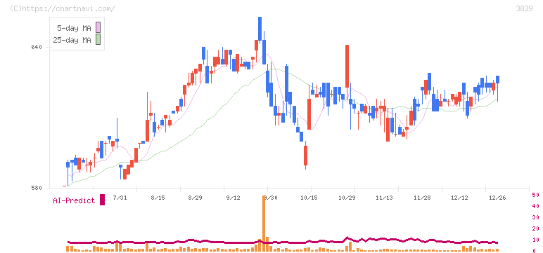 ＯＤＫソリューションズ(3839)の日足チャート