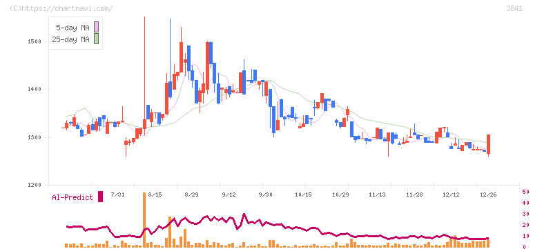 ジーダット(3841)の日足チャート