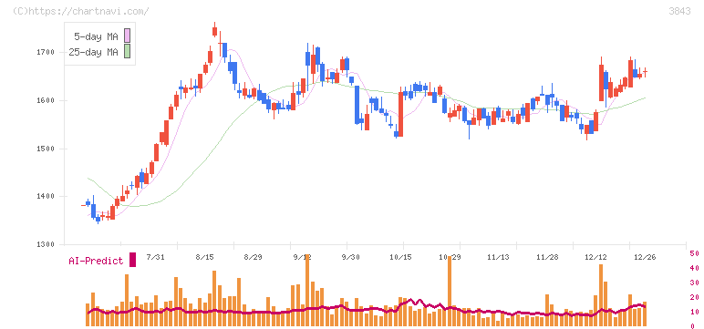 フリービット(3843)の日足チャート
