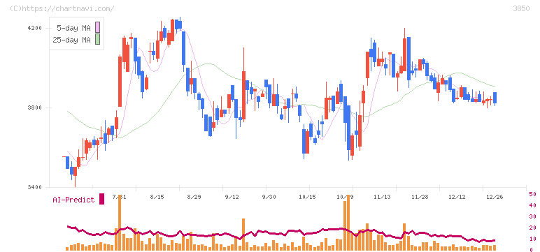 ＮＴＴデータイントラマート(3850)の日足チャート