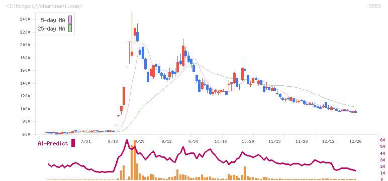 アステリア(3853)の日足チャート