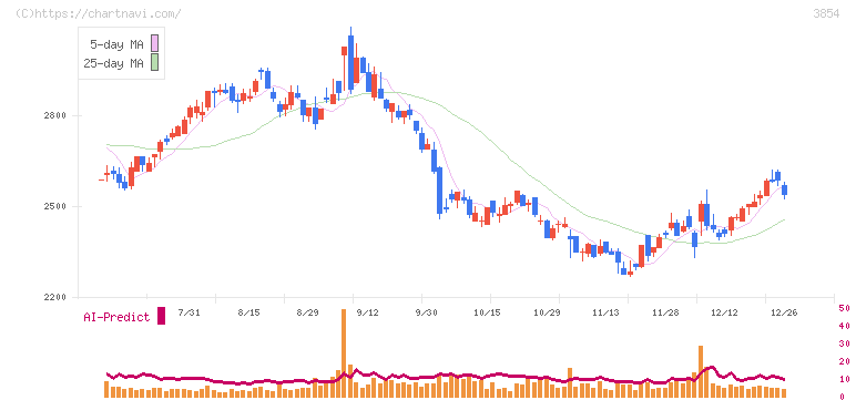 アイル(3854)の日足チャート