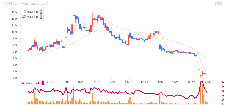 Ａｂａｌａｎｃｅ(3856)の日足チャート