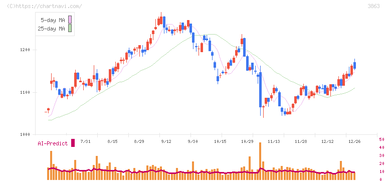 日本製紙(3863)の日足チャート