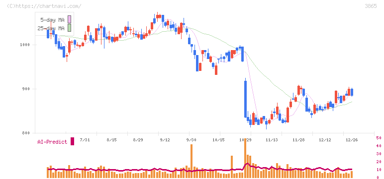 北越コーポレーション(3865)の日足チャート