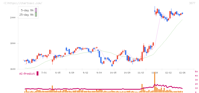中越パルプ工業(3877)の日足チャート