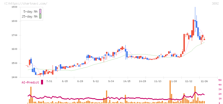 岡山製紙(3892)の日足チャート