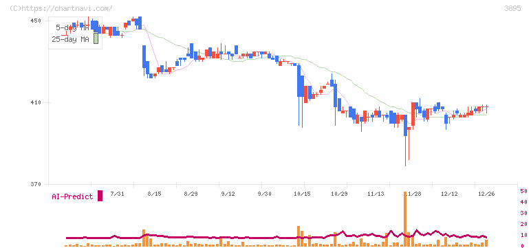 ハビックス(3895)の日足チャート
