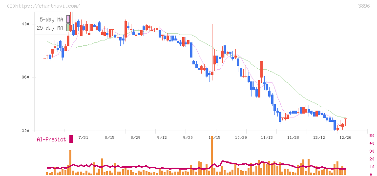 阿波製紙(3896)の日足チャート