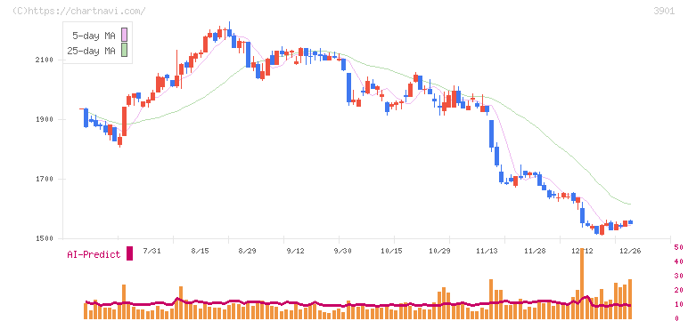マークラインズ(3901)の日足チャート