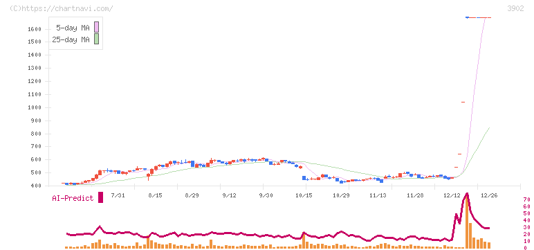メディカル・データ・ビジョン(3902)の日足チャート