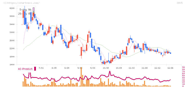 データセクション(3905)の日足チャート