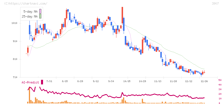 シリコンスタジオ(3907)の日足チャート