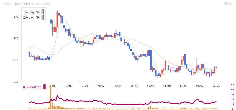 Ａｉｍｉｎｇ(3911)の日足チャート