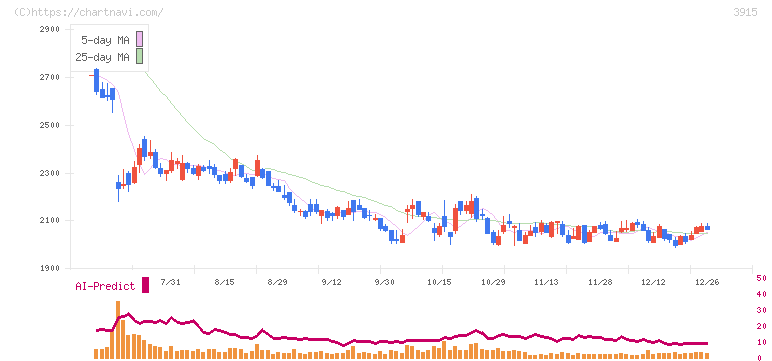 テラスカイ(3915)の日足チャート