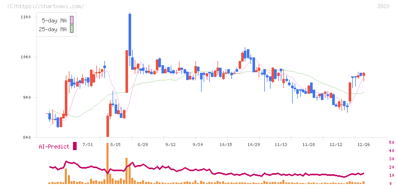 アイビーシー(3920)の日足チャート