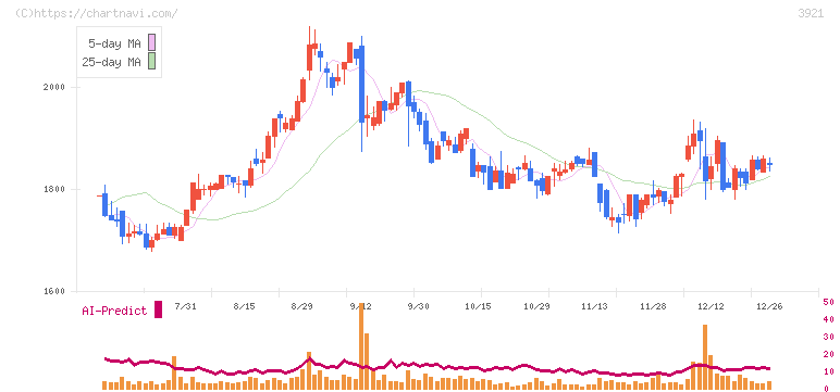 ネオジャパン(3921)の日足チャート