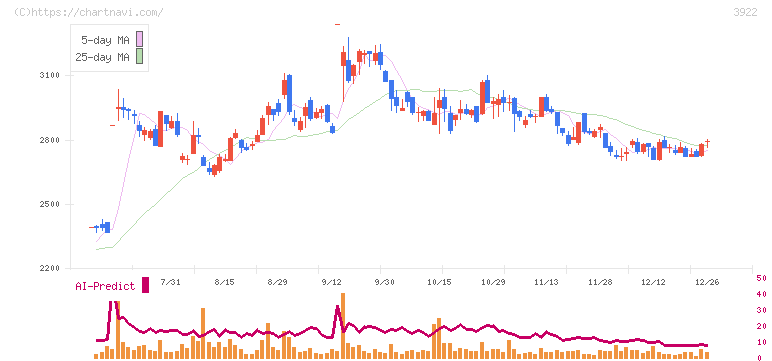 ＰＲ　ＴＩＭＥＳ(3922)の日足チャート
