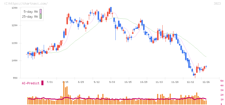 ラクス(3923)の日足チャート