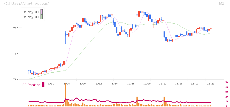 ランドコンピュータ(3924)の日足チャート