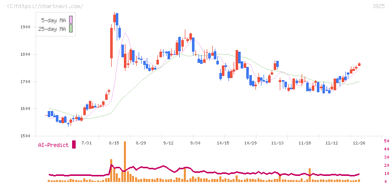 ダブルスタンダード(3925)の日足チャート