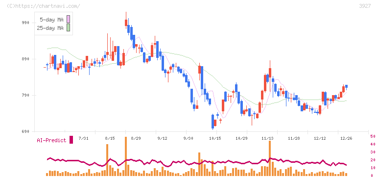 フーバーブレイン(3927)の日足チャート
